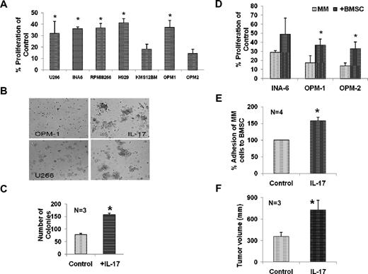 Figure 4. IL-17 promotes myeloma cell growth in vitro and in vivo. (A) Myeloma cell lines (N = 7) were incubated with or without IL-17 and proliferation was measured by 3H-thymidine incorporation after 3 days. Data are presented as percentage increase in proliferation in presence of IL-17 compared with control and showed as mean plus or minus SEM. (B) Myeloma cell lines (OPM-1 and U266) were cultured in methocult agar plates in the presence or absence of IL-17. Representative photomicrograph is presented. Photographs were obtained using a Nikon TE200 microscope (40× objective) with attached camera (Nikon) at room temperature (total magnification 200×) and analyzed with Metafluor software (Molecular Devices). (C) Primary MM cells (N = 3) were cultured in methocult agar plates in the presence or absence of IL-17 and number of colonies was counted in unit area and presented as mean plus or minus SEM. (D) MM cell lines were cultured with or without BMSCs in the presence or absence of IL-17 and proliferation was increased as measured by 3H-thymidine incorporation after 3 days and presented as percentage of proliferation of control. (E) Serum-starved MM cells were labeled with calcein, washed, and added to BMSC-coated plates for 4 hours and nonadherent cells were removed by washing. Adhesion was measured by measuring the absorbance using 492/520 nm filter set with a fluorescence plate reader. Results represent mean plus or minus SEM of 4 independent experiments performed in triplicate. (F) Myeloma cells suspended in medium with or without IL-17 were injected subcutaneously in SCID mice (3 mice per group), and tumor size was measured after 3 weeks after MM cell injection. *P < .05.