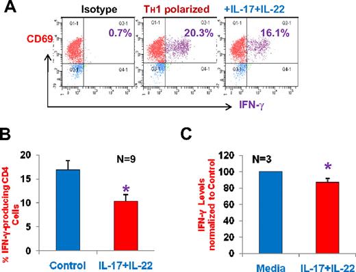Figure 6. Down-regulation of protective TH1 response by TH17-related cytokines. (A) Healthy donor PBMCs were activated with TH1 polarizing cytokines as described in “Intracellular IL-17–producing Th17 cell analysis by flow cytometry” in presence or absence of IL-17 and IL-22 for 12 days. Cells were treated with PMA and ionomycin, stained for intracellular IFN-γ, and evaluated by flow cytometry. IFN-γ–producing cell number was evaluated in CD69+ cell population in CD4 gated cells. A representative dot plot analysis showing percentage of cells that are positive for intracellular IFN-γ within gated CD4 population. (B) Composite results of 9 experiments presented in a bar graph. Results are mean plus or minus SEM in healthy donors. (C) Healthy donor PBMCs were activated with TH1 polarizing cytokines in the presence or absence of IL-17 and IL-22 for 6 days, and supernatants were analyzed for IFN-γ by ELISA. *P < .05.