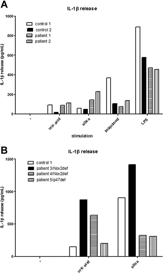 Figure 1. Normal IL-1β secretion in p22phox and Nox2-deficient patients. (A) Peripheral blood of p22phox patients and controls was diluted 1:10 and cultured overnight in the presence of uric acid (100 μg/mL), silica (100 μg/mL), imiquimod (10 μg/mL), or LPS (10 μg/mL). (B) PBMCs from Nox2-deficient patients (patients 3 and 4), a p47phox-deficient patient (patient 5), and a control were cultured overnight in the presence of uric acid (100 μg/mL) or silica (100 μg/mL).