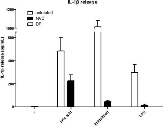 Figure 2. IL-1β secretion is ROS dependent in primary cells. PBMCs from healthy controls were pretreated with NAC or DPI and subsequently incubated with LPS (10 μg/mL), uric acid (100 μg/mL) or imiquimod (10 μg/mL). Numbers represent the means of 3 individual donors.