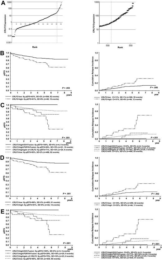 Figure 1. CRLF2 gene expression, underlying genomic alterations, and their association with treatment outcome. (A) Expression of CRLF2 in 555 patients with precursor B-cell ALL (left) is shown relative to the median expression of all samples. The dashed line indicates the cutoff between a CRLF2 high- and CRLF2 low-expression group. (Right) Zoom on the 70 cases with greatest CRLF2 expression analyzed for underlying genomic CRLF2 aberrations. Cases with P2RY8-CRLF2 or IGH-CRLF2 rearrangement (red), additional copies of the CRLF2 gene locus (yellow), negative for the P2RY8-CRLF2 rearrangement but without FISH analysis (blue), and without CRLF2 aberrations (green) are shown. (B) Kaplan-Meier estimate of EFS (left) and CRI (right) at 6 years according to CRLF2 expression in all patients analyzed. (C) Kaplan-Meier estimate of EFS (left) and CRI (right) at 6 years according to CRLF2 expression and detected underlying genomic CRLF2 aberrations in all patients analyzed. For EFS, the P value comparing the CRLF2 high-/P2RY8 fusion-positive and the CRLF2 low-expression group is shown. (D) Kaplan-Meier estimate of EFS (left) and CRI (right) at 6 years according to CRLF2 expression in non-HR patients only. (E) Kaplan-Meier estimate of EFS (left) and CRI (right) at 6 years according to CRLF2 expression and detected underlying genomic CRLF2 aberrations in non-HR patients only. For EFS, the P value comparing the CRLF2 high/P2RY8 fusion-positive and the CRLF2 low-expression group is shown.