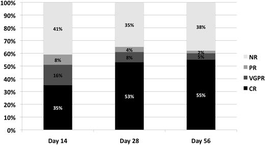 Figure 1. Response incidence (percentage of CR, VGPR, PR, NR) at day 14, day 28, and day 56 after initiation of steroid therapy for acute GVHD.