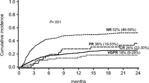 Figure 2. Cumulative incidence of TRM at 2 years by response at day 28 after initiation of steroid therapy for acute GVHD.