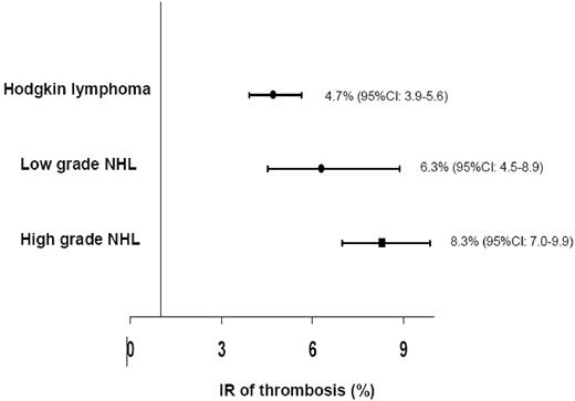Figure 1. IRs of thrombotic events for the principal subtypes of lymphoma.