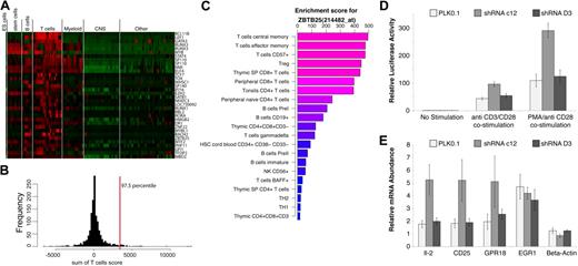 Figure 4. T-cell–enriched transcription factors. (A) A heatmap representation of enrichment scores for genes identified as highly enriched in T cells. Genes are ranked from highest to lowest T-cell score and top scoring BCL11B is the only TF highly enriched in T cells. (B) A histogram representation of the sum of enrichment scores in T cells for all genes. The top 2.5% genes of that distribution were accepted as significantly enriched and are shown in panel A. (C) Enrichment profile of ZBTB25 showing the top 20 enriched cells/tissues. (D) Effect of ZBTB25 depletion on TCR-stimulated NF-AT signaling. ZBTB25 knockdown Jurkat E-6 stable cells were electroporated with 8 μg of NF-AT–luc reporter and 1 ng of renilla-luc reporter. After 18 hours of electroporation, cells from each sample were dispensed into 3 equal aliquots with 1 mL of complete IMDM media with or without anti-CD3 plus anti-CD28 antibodies (1 μg/mL of each) or PMA (50 ng/mL) plus anti-CD28 antibody (1 μg/mL). After another 7 hours of incubation, cells were harvested and examined for luciferase activity. The experiment was done in triplicates. (E) Effect of ZBTB25 depletion on the induction of TCR stimulated NF-AT target genes. Indicated ZBTB25 knockdown Jurkat E-6 stable cells were incubated with or without anti-CD3 plus anti-CD28 antibodies (1 μg/mL of each) for 24 hours. Then 3 sets of 1 × 106 cells from each experimental condition were harvested independently for real-time RT-PCR analysis of indicated gene expression. The experiment was done in biologic triplicates.