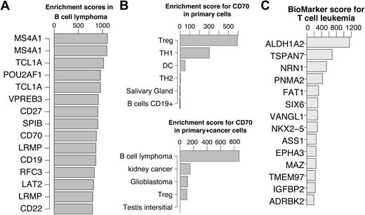 Figure 5. Genes enriched in hematologic cancers. (A) Top 15 enriched genes in B cell lymphoma. (B) CD70 enrichment profiles showing the top 5 cells/tissues in the primary cell dataset (top) and cancer cell dataset (bottom). Treg enrichment was abolished in the presence of cancer derived tissues due to significantly higher expression in cells derived from B-cell lymphoma. (C) Top 15 enriched genes in T-cell leukemia cells after reducing the highest enrichment score in primary T cells for each gene. For illustration purposes, in cases where multiple probes for the same genes exist, only the higher scoring probe is shown.