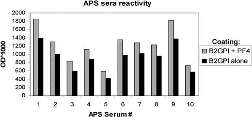Figure 3. Study of antigenicity of β2GPI–PF4 complex. Coated plates either with β2GPI alone (10 μg/mL) or with β2GPI + PF4 (10 μg/mL and 2 μg/mL, respectively) were incubated with sera from patients with APS (n = 10). After the addition of secondary antibody, OD values were measured at 410 nm.
