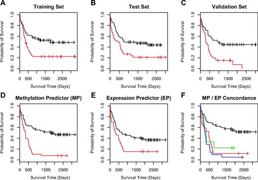 Figure 2. Outcome predictions for AML. For development of a methylation-based outcome predictor using SuperPC, the 182 AML samples were separated into a training set (n = 89) and an independent test set (n = 93). (A) Kaplan-Meier survival analysis of the training set with the good (black line) and poor (red line) outcome group showing a significant difference in overall survival (P < .01; log-rank test). (B) The same analysis for the test sample set, where the good prognosis group was still associated with significantly longer survival times compared with the poor prognosis group (P = .028; log-rank test). (C) Kaplan-Meier analysis of the predictor using an additional independent set of 74 AML samples. For this validation set, predicted good and poor outcome classes were again significantly correlated with patient survival (P < .001; log-rank test). (D-F) A comparison of the outcome predictors based on methylation data (MP; D) and on gene expression data (EP; E). (F) Insight on the concordance of the methylation-based and expression-based predictor. The samples representing the black line belong to an outcome group (group GG) where both methods predict good survival. For the red line, both predictors label samples with poor survival outcome (group PP). For samples on the blue and green lines at least one method (expression or methylation) predicted poor outcome. In detail, the green line represents samples where MP predicted good survival, whereas EP predicted poor survival (group GP), and the blue line represents samples where MP predicted poor survival and EP predicted good survival (group PG). For both of these sample groups with discordant survival prediction, the probability of survival was in fact markedly inferior to the predictions providing concordant results in both models.