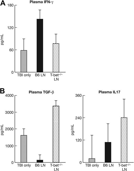 Figure 4. Up-regulation in Th17 immune response by T-bet−/− LN cell infusion. In 2 experiments, we measured plasma cytokine concentrations by enzyme-linked immunoassay as detailed in methods. Infusion of B6 LN cells (n = 6) resulted in greater (P < .05) plasma IFN-γ (A) concentration in comparison with TBI-only control mice. In contrast, infusion of T-bet−/− LN cells (n = 6) resulted in greater plasma TGF-β (P < .01, B) and IL17A (P > .05, B) concentrations relative to TBI-only control mice (n = 3).