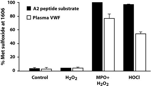 Figure 5. Oxidative modification by the combination of MPO and H2O2. An HOCl-generating system consisting of 50nM MPO plus 100μM H2O2 also completely oxidized Met1606 to methionine sulfoxide in the A2 substrate peptide (■). Hydrogen peroxide alone had no effect. Purified multimeric plasma VWF (100nM, molar concentration of VWF monomers) was also oxidized at Met1606 by HOCl (100μM) and by MPO/H2O2, although to a lesser extent than the substrate peptide (□).