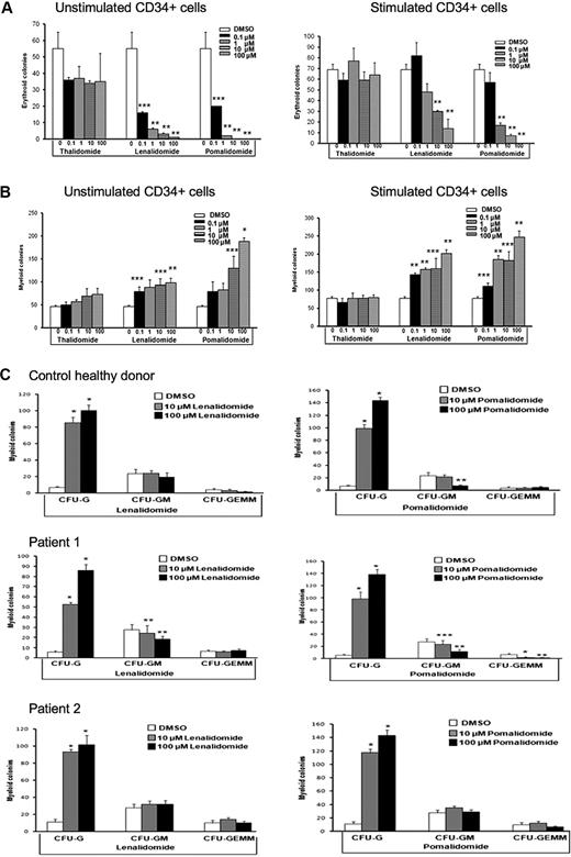 Figure 1. Lenalidomide and pomalidomide induce development of granulocytic progenitors. Purified CD34+ cells were cultured with increasing concentrations of thalidomide, pomalidomide, lenalidomide, or 0.1% DMSO as vehicle control. (A) Erythroid colonies (burst-forming units-erythroid/CFU-erythroid) and (B) myeloid colonies (CFU-G, CFU-GM, and CFU-GEMM) were evaluated as described in “Colony-forming assay.” (C) Bone marrow mononuclear cells from healthy donors and MM patients were cultured with lenalidomide (left panel), pomalidomide (right panel), or DMSO as described in “Colony-forming assay.” Results are shown as mean ± SD from triplicates. *P ≤ .001. **P ≤ .01. ***P ≤ .05.