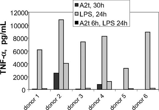 Figure 2. A2t attenuates macrophage TNF-α production in response to LPS. Macrophages were treated with 10 ng/mL LPS for 24 hours, with or without a 6-hour pretreatment with 2nM A2t. Controls were treated with 2nM A2t alone for 30 hours. Supernatants were collected at 24 hours after LPS treatment, and TNF-α was measured by luminex.