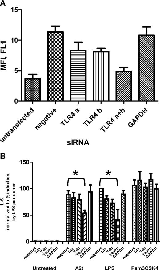 Figure 4. Reduction of TLR4 on the macrophage surface inhibits A2t-driven cytokine production. (A) Seven-day macrophages from 3 donors were transfected with small interfering RNAs: 2 separate sequences specific for TLR4 were used, either alone or in combination (“TLR4 a” and “TLR4 b”), as well as negative control siRNA, and an siRNA for an unrelated gene (glyceraldehyde-3-phosphate dehydrogenase). Three days after transfection, cells were stained with fluorescein isothiocyanate–labeled mouse anti–human TLR4 antibody, and surface expression of TLR4 was analyzed by FACS. Results represent the mean ± SEM(after subtraction of fluorescence from the isotype control) of 3 experiments with separate donors. (B) Macrophages (transfected as in panel A) were treated 2 days posttransfectionwith A2t (5nM), LPS (10 ng/mL), or Pam3CSK4 (100 ng/mL) for 24 hours, and concentration of IL-6 was measured in the supernatants by luminex and expressed as the percentage of the value of IL-6 induced by LPS for that donor. Results are the mean ± SEM; *P < .05.