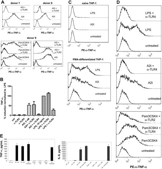 Figure 5. TLR4-blocking antibodies inhibit macrophage production of TNF-α in response to A2t and LPS, but not Pam3CSK4, a TLR2 ligand. Intracellular TNF-α staining of 7-day-old MDM after treatment with indicated stimuli for 6 hours in the presence of brefeldin A (A), or cytokine levels measured by luminex from 24 hours of culture with the same treatments in the absence of brefeldin A (B). Where indicated, cells were pretreated (15 minutes) with 10 μg/mL designated blocking antibody before stimulus addition. (C) Intracellular TNF-α staining of naive (left) or differentiated (right; 7 days with 15nM PMA) THP-1 cells after 6-hour incubation with indicated stimuli. (D) Seven-day PMA-differentiated THP-1 cells were treated with the indicated stimuli and blocking antibodies and stained for intracellular TNF-α, as in panel A. (E) WT or TLR-deficient (TLR4−/−) 7-day-old murine BMDM were treated with 5nM A2t, 10 ng/mL LPS, or 100 ng/mL Pam3CSK4 for 24 hours, and levels of the indicated cytokines (in pg/mL) were measured in the supernatants by luminex. Macrophages were pooled from 5 females per genotype; results are the mean ± SEM of 2 experiments performed in duplicate.