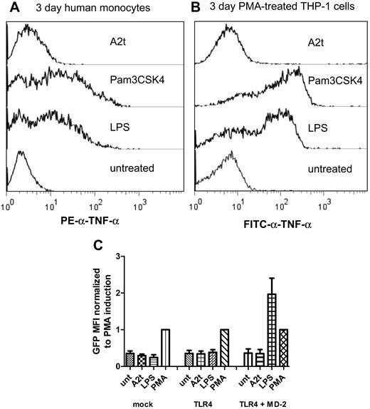 Figure 6. TLR4 is necessary, but not sufficient to confer A2t responsiveness. (A-B) Intracellular TNF-α staining of 3-day-old human monocytes (A) or THP-1 cells differentiated with 15nM PMA for 3 days (B) after 6-hour treatment with indicated stimuli. (C) HEK293 cells stably transfected with a NF-κB–driven GFP reporter plasmid were transiently transfected with plasmids containing no insert (mock), or encoding TLR4 or TLR4 along with MD-2, then treated with the indicated stimuli (A2t = 100nM, LPS = 100 ng/mL, PMA = 5mM), and GFP fluorescence was measured by FACS 24 hours after treatment. Data are expressed as percentage of GFP induction compared with the PMA-induced fluorescence for the corresponding transfection and experiment. Results are the mean ± SEM of 3 experiments.