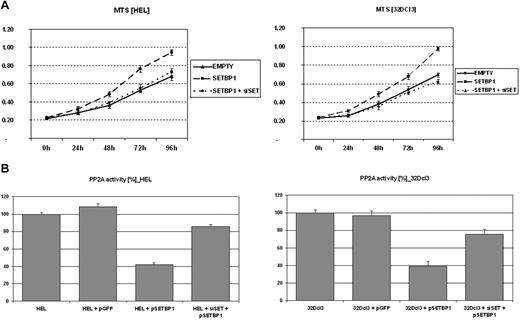 Figure 4. Effect of SETBP1 on cell proliferation and PP2A activity. (A) MTS assays showing the effect of ectopic SETBP1 expression alone or with SET-specific siRNAs on the growth of HEL and 32Dcl3. (B) PP2A phosphatase assay in HEL and 32Dcl3 cells either not transfected or expressing the empty vector as a control, SETBP1 alone, or SETBP1 with SET down-regulated by SET-specific siRNAs.