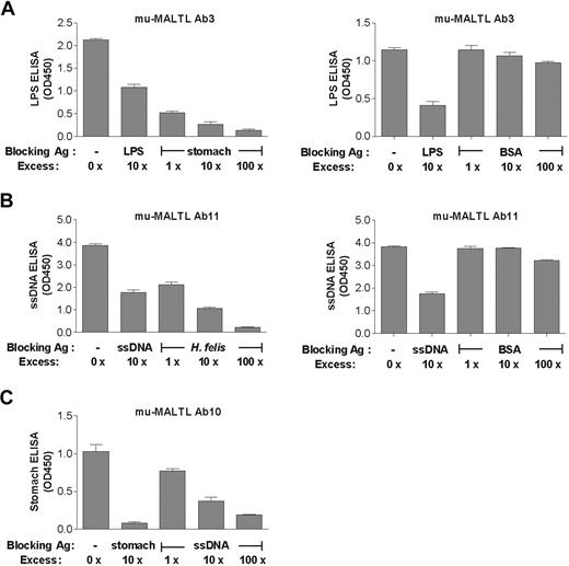 Figure 4. Competitive inhibition ELISAs confirm polyreactive binding patterns of murine MALT lymphoma antibodies. (A-C) A single concentration of the indicated recombinant murine antibodies 3, 11, and 10 (10 μg/mL) was incubated with plate-coated (solid-phase) antigen in the presence of a 10× excess of the same antigen in soluble form or increasing concentrations of an alternative soluble antigen. Three representative inhibition assays are shown and demonstrate the ability of different soluble-phase antigens to inhibit the binding of the antibody to solid-phase antigens. In contrast, BSA did not block binding of Abs 3 and 11 even at 100× excess concentrations (A-B right panels). Error bars represent SEM.