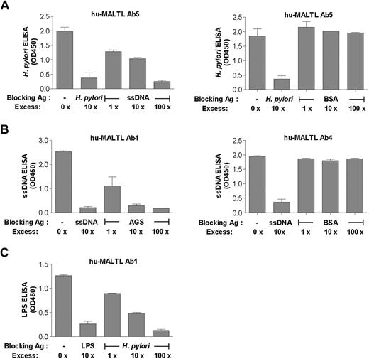 Figure 6. Competitive inhibition ELISAs confirm polyreactive binding patterns of human MALT lymphoma antibodies. (A-C) Three representative competition ELISAs performed as described in the legend to Figure 4 are shown and demonstrate the ability of different soluble targets to inhibit the binding of the recombinant antibody of interest (5, 4, and 1; used at 10 μg/mL) to solid-phase antigens. BSA did not block binding of Abs 5 and 4 even at 100× excess concentrations (A-B right panels). Error bars represent SEM.