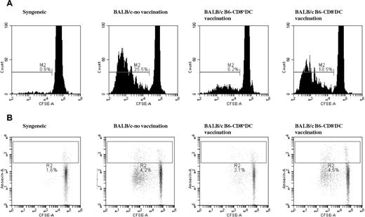 Figure 3. Immunization with allogeneic CD8α+ DCs reduces T-cell–proliferative response without altering their rate of apoptosis. T cells were harvested from BALB/c mice that were immunized with diluent or B6 BM-derived CD8α+ DC and CD8α− DC subsets as described in “Methods.” BALB/c CD90+ T cells (2 × 106/well) were then stained with CFSE and stimulated in vitro with B6 BM DCs for 96 hours and analyzed by flow cytometry. (A) Gated for fluorescein isothiocynate–conjugated CFSE and allophycocyanin-conjugated CD3+ T cells. Data are representative of 1 of 4 independent similar experiments. Combined data for the nonimmunized, CD8α+ DC–vaccinated, and CD8α− DC–vaccinated are 0.77% ± 0.15%, 24.1% ± 2.4%, 4.7% ± 1.6%, and 18.1% ± 0.6%, respectively (P < .04, nonimmunized vs CD8α+ DC). (B) PE-conjugated annexin V and allophycocyanin-conjugated anti-CD3. P = not significant between the groups. Data are representative of 1 of 3 independent similar experiments.