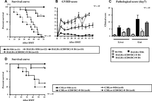 Figure 4. Pretransplantation vaccination of donors with host-type CD8α+ DCs attenuates GVHD. Recipient B6 mice were irradiated with 1000 cGy total body irradiation (TBI) and injected with 5 × 106 TCD BM and 4 × 106 CD90+ T cells from syngeneic (squares, solid line, n = 11), allogeneic WT control (circles with dotted line, n = 12), allogeneic recipients of host-type CD8+ DC–vaccinated (triangles with solid line, n = 10), and CD8− DC–vaccinated (diamonds with dotted line, n = 12) donors. They were evaluated for (A) survival. Error bars represent SE. *P < .05 between diluent control (red line) and host-type CD8α+ DC-vaccinated (triangles) groups. (B) Clinical GVHD score. Error bars represent SE. *P < .05 between controls (circles) and host-type CD8α+ DC–vaccinated allogeneic animals (triangles). Data are combined from 2 of 4 similar experiments. (C) Small and large intestines and livers were obtained from each group (n = 4/group) for detailed histopathologic analysis on day 7 after BMT as described in “Methods.” Coded slides were scored semiquantitatively to assess GVHD-specific pathologic damage. Total GVHD score: mean ± SE of the sum of scores for gut (small and large bowels) and livers from individual animals in each group. Error bars represent SE. *P < .05 between allorecipients of diluent control and host-type CD8α+ DC–vaccinated donors. (D) Recipient B6 mice were irradiated with 1000 cGy TBI and injected with 5 × 106 TCD BM and 3 × 106 CD90+ T cells from syngeneic (black solid line, n = 6), allogeneic WT control (circles with dotted line, n = 8), allogeneic recipients CD8+ DC-vaccinated (triangles with solid line, n = 8), and host CD8− DC–vaccinated (diamonds with dotted line, n = 8) donors and evaluated for survival. Data from 2 similar experiments are combined. P < .04, CD8+ DCs vs control and CD8− DCs.