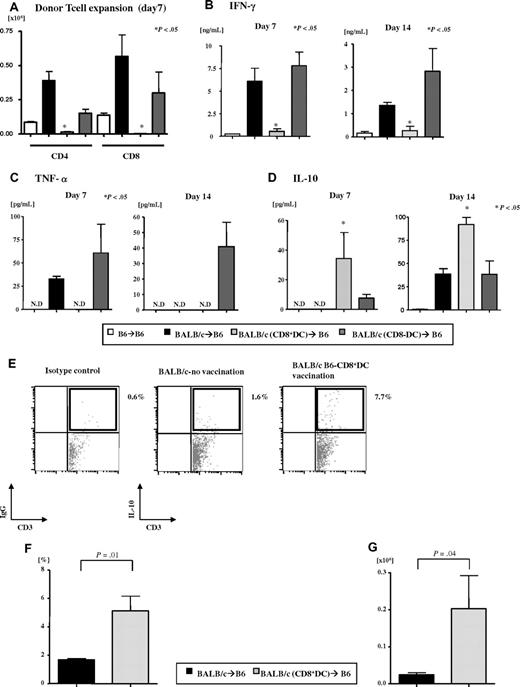 Figure 5. Effect of host-type CD8α+ DC immunization on donor T-cell expansion and cytokines after allo-BMT. B6 animals were irradiated and transplanted after immunization of the donors as in “Vaccination protocol.” Splenocytes and serum were harvested from the recipients on day 7 and 14 after BMT. (A) Donor (CD45.2 or H2kd) CD4+ and CD8+ T-cell expansion was determined by FACS analysis. Data represent the mean ± SE. *P < .05 between allorecipients of host-type CD8α+ DC–vaccinated donors and diluent control or host-type CD8α− DC–vaccinated donors. (B-D) Serum cytokines were measured (n = 4/group) on days 7 and 14 after BMT. Serum levels of (B) IFN-γ, (C) TNF-α, and (D) IL-10. N.D indicates not detected. *P < .05 between allorecipients of host-type CD8α+ DC-vaccinated donors versus the diluent control. Data are from one of 2 similar experiments. (E-G) Representative figure of IL-10 production from donor T cells (n = 3 or 4/group) on day 14 after BMT (E). Gated on donor-specific (H-2kd) cells for the double-positive population of CD3 and IL-10. The percentage IL-10+ donor T cells (F) and the absolute cell numbers (G). P < .05.