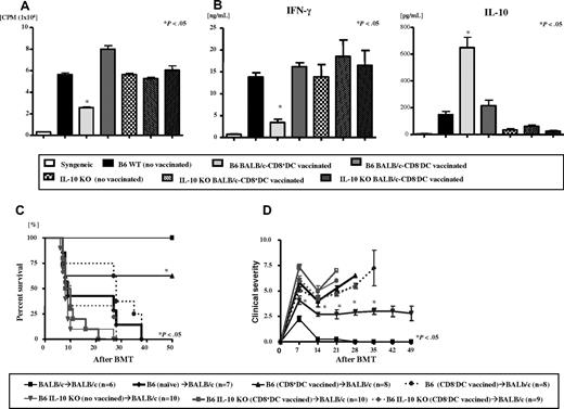 Figure 7. IL-10 is required for mediating the suppressive effects of allogeneic CD8α+ DC vaccination. T cells from WT B6 and IL-10 KO B6 donor mice were harvested after immunization with either diluent or host BALB/c BM-derived CD8α+ DCs or CD8α− DCs as described in “Vaccination protocol.” T cells were used as responders and stimulated with irradiated (3000 cGy) BALB/c splenocytes in an allogeneic MLR and assayed for (A) proliferation, and (B) supernatants were collected at 66 hours and assayed by ELISA for IFN-γ and IL-10. *P < .05 between T cells from WT B6 animals that were immunized with BALB/c BM-derived CD8α+ DC compared with diluent or CD8α− DC controls. P = not significant between for T cells from IL-10 KO B6 animals in all groups. Data represent 1 of 3 similar experiments. Recipient BALB/c mice were irradiated with 8000 cGy TBI and injected with 5 × 106 TCD BM and 106 CD90+ T cells from syngeneic (black thin solid line, n = 6) or allogeneic T cells from diluent control (black bold solid line, n = 7) or BALB/c CD8+ DC-vaccinated (triangles, n = 8) or CD8− DC-vaccinated (diamonds, n = 8) B6 WT donors or T cells from allogeneic IL-10 KO B6 donors that were immunized with diluent control (inverted triangles, n = 10), or BALB/c CD8+ DC-vaccinated (squares bold solid line, n = 10) or CD8− DC-vaccinated (circles, dotted line, n = 9) IL-10 KO donors and evaluated for (C) survival and (D) clinical GVHD score. *P < .05 between T cells from WT B6 animals that were immunized with BALB/c BM-derived CD8α+ DC versus those with diluent or CD8α− DC controls. P = not significant between for T cells from IL-10 KO B6 animals in all groups. Data represent 1 of 3 similar experiments. Data are from 2 combined experiments with similar results.