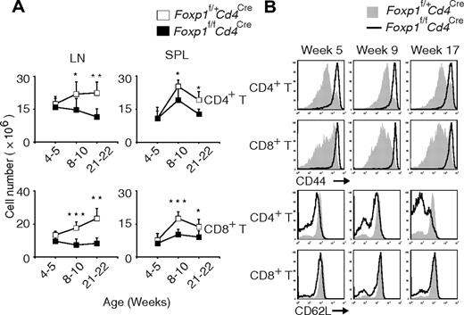 Figure 2. Peripheral Foxp1-deficient T cells have reduced cell numbers and an activated phenotype. (A) Total cell numbers of CD4+ T and CD8+ T cells in the lymph nodes and spleens of Foxp1f/+Cd4Cre and Foxp1f/fCd4Cre mice at different ages. Data represent average ± SD, weeks 4 to 5: n = 5, weeks 8-10: n = 7, and weeks 21-22: n = 5. *P < .05; **P < .01; ***P < .001. (B) Expression of CD44 or CD62L in splenic CD4+ T or CD8+ T cells from Foxp1f/+Cd4Cre and Foxp1f/fCd4Cre mice at different ages. Data are representative of at least 3 independent experiments. The histogram with solid gray represents Foxp1f/+Cd4Cre mice, and the histogram with dark line represents Foxp1f/fCd4Cre mice.