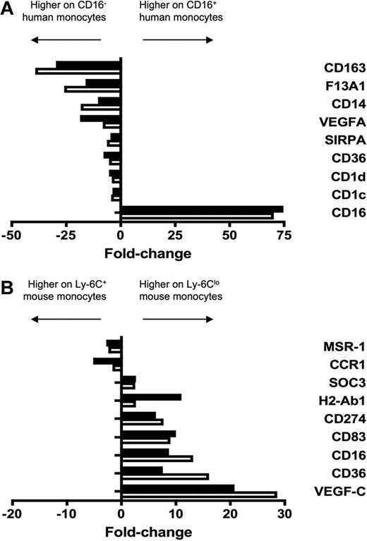 Figure 2. Verification of human and mouse microarray data. To verify differential expression between monocyte subsets revealed by microarray analysis, 9 genes were amplified from (A) human and (B) mouse monocyte subsets by qPCR. Results from qPCR (■) and microarray (□) are depicted as relative fold change, where negative values are more highly expressed on the CD16− human or Ly-6C+ mouse monocyte subset and positive values are more highly expressed on the CD16+ human or Ly-6Clo mouse subset. qPCR results were in good agreement with microarray data.