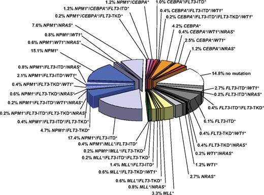 Figure 1. Pie chart illustrating the molecular heterogeneity of cytogenetically normal AML based on mutations in the NPM1, CEBPA, MLL, FLT3 (ITD and TKD mutations at codons D835 and I836), NRAS, and WT1 genes. The bluish colors denote NPM1-mutated subsets, the orange/red colors CEBPA-mutated subsets, and the yellow/green colors MLL-mutated subsets. The gray colors depict subsets without hypothetical class II mutations, and the white sector shows the subset without any mutation in the above-mentioned genes. Data are derived from mutational analysis of 485 younger adult patients with cytogenetically normal AML from AMLSG.