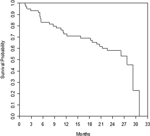 Figure 1. Overall survival.