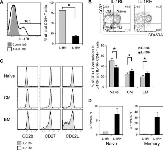 Figure 1. Ex vivo identification of CD4+ T cells with and without IL-1RI expression in healthy human peripheral blood. (A) Flow cytometric analysis of IL-1RI expression on CD4+ T cells. The number on the histogram plot indicates the frequency (%) of IL-1RI+ cells in total CD4+ T cells. (B) Flow cytometric measurement of the frequency (%) of naive (CD45RA+CCR7+), central memory (CM; CD45RA−CCR7+), and effector memory (EM; CD45RA−CCR7−) cells in IL-1RI+ and IL-1RI− CD4+ T cells. Numbers in quadrants indicate the frequency of cells for each quadrant. (C) Flow cytometry of CD28, CD27, and CD62L expression on IL-1RI+ and IL-1R− naive, CM, and EM CD4+ T cells. (D) RT-PCR analysis of IL1RI expression in sorted IL-1RI+ and IL-1RI− naive and memory (CD45RA−CCR+/−) CD4+ T cells. Results are relative to the level of expression of β-actin. Data represent the mean ± SEM of 15 (A-B) and 5 (D) donors or 8 separate experiments (C, 1 experiment per donor). *P < .05 using the paired t test.