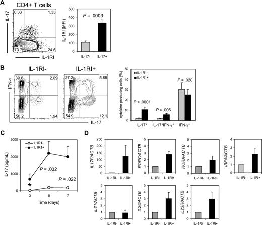 Figure 2. IL-1RI+ memory CD4+ T cells produce higher levels of IL-17 in response to TCR triggering compared with IL-1RI− memory CD4+ T cells. (A) Flow cytometric analysis of IL-1RI expression on IL-17–producing CD4+ T cells. Peripheral blood mononuclear cells were stimulated for 4 hours with PMA and ionomycin (A). Mean fluorescent intensity (MFI) of IL-1RI expression on IL-17+CD4+ (IL-17+) and IL-17−CD4+ (IL-17−) T cells (A, right). (B-C) Sorted IL-1RI+ and IL-1RI− memory CD4+ T cells were stimulated for 7 days (B) or indicated times (C) with anti-CD3/anti-CD28 antibody-coated beads. Cytokine production was determined using intracellular flow cytometry after 4 hours of PMA/ionomycin stimulation (B) or ELISA (C). (D) RT-PCR analysis of Th17-related genes in IL-1RI+ and IL-1RI− memory CD4+ T cells that were treated for 7 days as in panel C. Numbers indicate the frequency of cells for each quadrant (B). Data represent the mean ± SEM of 10 (A), 9 (B), and 5 (C-D) donors. *Below the lower limit of detection (15 pg/mL of IL-17). P values were obtained by the paired t test.