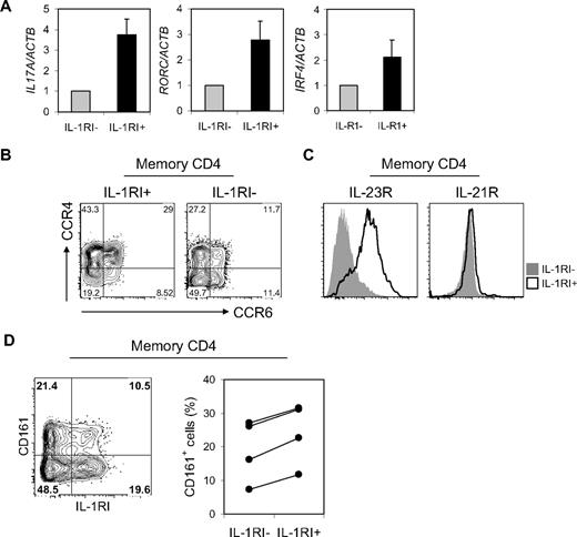 Figure 3. IL-1RI+ memory CD4+ T cells are committed to produce IL-17 even before TCR triggering. (A) RT-PCR analysis of IL17, RORC, and IRF4 expression in sorted and unstimulated (resting) IL-1RI+ and IL-1RI− memory CD4+ T cells. RT-PCR results are relative to the number of transcripts encoding β-actin. Data represent the mean ± SEM of 5 donors. (B-D) Flow cytometric analysis of CCR4, CCR6, IL-23R, IL-21R, and CD161 expression on IL-1RI+ and IL-1RI− memory CD4+ T cells. Representative data from 10 (B-C), or 4 (D) separate experiments (1 experiment per donor).