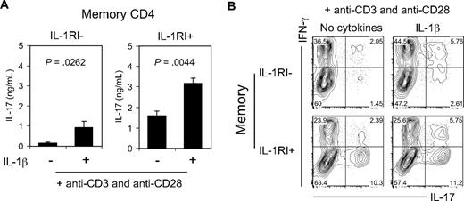 Figure 4. IL-1β promotes IL-17 production from IL-1RI+ and IL-1RI− memory CD4+ T cells. (A) ELISA of IL-17 production from sorted IL-1RI+ and IL-1RI− memory CD4+ T cells that were incubated for 7 days with anti-CD3 and anti-CD28 antibody-coated beads in the presence or absence of IL-1β. (B) Flow cytometric analysis of intracellular IL-17 and IFN-γ in sorted IL-1RI+ and IL-1RI− memory CD4+ T cells that were incubated and stimulated as in panel A followed by 4 hours of PMA and ionomycin stimulation. Numbers in quadrants indicate the frequency of cells for each quadrant. Data represent the mean ± SEM of 5 donors (A) or 7 separate experiments (B, 1 experiment per donor). P values were obtained by the paired t test.