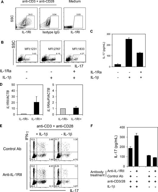 Figure 5. IL-17 production from memory CD4+ T cells can be modulated by the expression of IL-1RI and IL-RII. (A) Flow cytometric analysis of IL-1RI up-regulation on sorted IL-1RI− memory CD4+ T cells that were incubated for 3 days in the presence or absence of anti-CD3/CD28 antibody-coated beads. (B) Flow cytometric measurement of intracellular IL-17 in sorted IL-1RI− memory CD4+ T cells that were incubated for 2 days with anti-CD3/CD28 antibody-coated beads followed by adding IL-1β and/or IL-1R antagonist (IL-1Ra, 125 ng/mL) and culturing for an additional 5 days. Cells were stimulated for 4 hours with PMA and ionomycin before cytokine analysis. Numbers above boxes in dot plots indicate the frequency of IL-17 cells. MFI indicates the mean fluorescent intensity. (C) ELISA of IL-17 production from sorted IL-1RI− memory CD4+ T cells that were incubated and treated as in panel B except for PMA and ionomycin stimulation. (D) RT-PCR of IL1RII and IL1RACP expression in sorted and unstimulated IL-1RI+ and IL-1RI− memory CD4+ T cells. Results are relative to the number of transcripts encoding β-actin. (E) Sorted IL-1RI+ memory CD4+ T cells were treated for 2 hours with anti–IL-1RII or isotype control antibodies (20 μg/mL) and incubated for 7 days with anti-CD3/CD28 antibody-coated beads in the presence or absence of IL-1β. Intracellular IL-17 and IFN-γ were assessed using flow cytometry after 4 hours of PMA and ionomycin stimulation. Numbers indicate the frequency of cells for each quadrant. (F) ELISA of IL-17 production from sorted IL-1RI+ memory CD4+ T cells that were treated as in panel E. Data represent 5 (A) and 4 (B,E) independent experiments (1 experiment per donor), mean ± SD of triplicates from 4 independent experiments (C,F) or the mean ± SEM of 5 donors (D).
