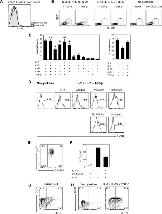 Figure 7. IL-7, IL-15, and TGF-β up-regulate IL-1RI expression on naive CD4+ T cells, leading to enhanced IL-17 production in response to IL-1β and TCR triggering. (A) Flow cytometric analysis of IL-1RI expression on CD4+ T cells in human umbilical cord blood. (B) Flow cytometric analysis of IL-1RI expression on peripheral IL-1RI− naive CD4+ T cells that were incubated for 6 days with the common γ chain cytokine cocktail (IL-2, IL-7, IL-15, IL-21) or IL-17 promoting cytokine cocktail (IL-1β, IL-6, IL-21, IL-23) in the presence or absence of TGF-β as well as with anti-CD3 and anti-CD28 antibody-coated beads. (C) Flow cytometric analysis of the induction of IL-1RI expression on IL-1RI− naive CD4+ T cells that were incubated for 6 days with different combinations of cytokines in the common γ chain cytokine cocktail and TGF-β. The presence and absence of each cytokine are indicated by + and −, respectively. NS indicates not significant; *P < .05, respectively, by paired t test in comparison of cells treated with the common γC cytokine cocktail. (D) Flow cytometric analysis of IL-1RI expression on IL-1RI− naive CD4+ T cells that were treated for 6 days with an inhibitor for AKT (SH-5), JAK1/STAT5 (AG-490), PI3K (LY294002), or MEK1/2 (PD980599) in the presence of IL-7, IL-15, and TGF-β. (E) Flow cytometry of CD45RA and CCR7 expression on IL-1RI− naive CD4+ T cells that were incubated with IL-7, IL-15, and TGF-β as in panel C. (F) ELISA of IL-17 production from sorted IL-1RI− memory CD4+ T cells that were incubated for 6 days with IL-7, IL-15, and TGF-β followed by washing off the cytokines and an additional 7-day stimulation with anti-CD3 and anti-CD28 antibody-coated beads with or without IL-1β in the presence or absence of IL-1R antagonist (IL-1Ra). (G) Flow cytometric analysis of CD31 and IL-1RI expression on naive CD4+ T cells. (H) Flow cytometric analysis of IL-1RI and CD31 expression on IL-1RI− naive CD4+ T cells treated for 6 days with or without IL-7, IL-15, and TGF-β. Data represent 6 (A), 2 (B,D,H) and 4 (E-G) separate experiments (1 experiment per donor) or are from 3 to 5 (C) donors; error bars, mean ± SEM of 3 to 5 experiments (C) or ± SD of triplicates (F). < 15 indicates below the lower limit of detection of IL-17 (15 pg/mL).
