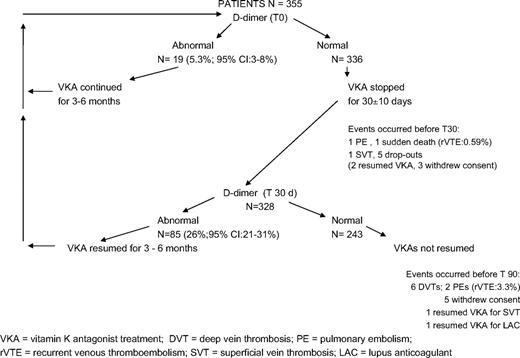 Figure 1. The flow chart of the study from T0 to T30.