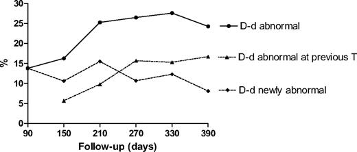 Figure 2. Frequency of conversion from D-dimer (D-d) normal to abnormal from the third month (T90) to the 13th month (T390).