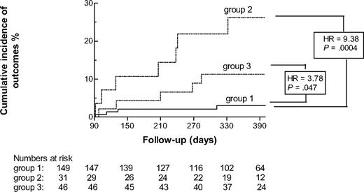 Figure 3. Cumulative incidence and hazard ratios (HRs) of main outcomes according to D-d time course from the third month (T90) to the 13th month (T390). Group 1: Patients in whom D-d was normal at T90 and afterward (with D-d becoming abnormal only once). Group 2: Patients in whom D-d became abnormal at T90 and afterward remained altered persistently or at least twice. Group 3: Patients in whom D-d became abnormal after T90 and afterward remained abnormal persistently or at least twice.