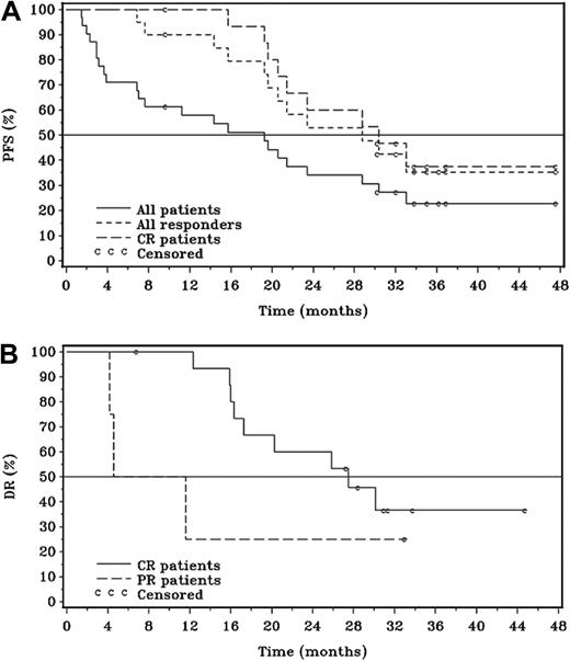 Figure 1. Kaplan-Meier analyses of response. PFS for all patients (A) and DR (B) for all responders (PR and CR) treated with fludarabine, cyclophosphamide, rituximab, and lumiliximab.