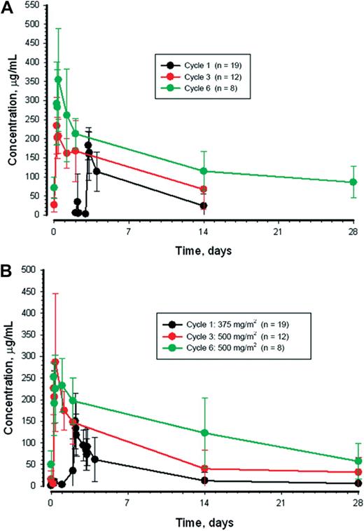 Figure 2. Plasma concentrations. Mean ± SD plasma concentrations of lumiliximab (A) and rituximab (B) during cycles 1, 3, and 6 of treatment for patients who received 500 mg/m2 of lumiliximab.