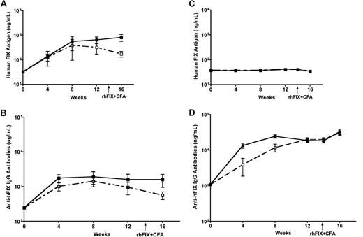 Figure 4. Activation of DCs does not abrogate FIX tolerance induced by intramuscular injection of AAV1 in C57BL/6 mice. Plasma was collected every 4 weeks after AAV and LPS plus anti-CD40 antibody injection, and measured for hFIX antigen and anti-hFIX IgG antibodies by ELISA. Data shown are mean ± SEM, n = 5, for each cohort. (A) hFIX antigen. Eight- to 10-week-old C57BL/6 mice received intramuscular injection of 1011 vg of AAV1-hFIX alone (■) or with LPS and anti-CD40 antibody (□). (B) Anti-hFIX IgG antibodies. Eight- to 10-week-old C57BL/6 mice received intramuscular injection of 1011 vg of AAV1-hFIX alone (■) or with LPS and anti-CD40 antibody (□). (C) hFIX antigen. Eight- to 10-week-old C57BL/6 mice received intramuscular injection of 6 × 1010 vg of AAV2-hFIX alone (■) or with anti-CD40 antibody (□). (D) Anti-hFIX IgG antibodies. Eight- to 10-week-old C57BL/6 mice received intramuscular injection of 6 × 1010 vg of AAV2-hFIX alone (■) or with anti-CD40 antibody (□).