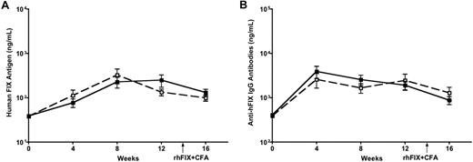 Figure 5. Activation of DCs does not abrogate FIX tolerance induced by intramuscular injection of AAV1 in BALB/c mice. Eight- to 10-week-old BALB/c mice received intramuscular injection of 3 × 1011 vg of AAV1-hFIX alone (■) or with LPS and anti-CD40 antibody (□; n = 5 for each cohort). Plasma was collected every 4 weeks after AAV and LPS plus anti-CD40 antibody injection, and measured for hFIX antigen (A) and anti-hFIX IgG antibodies (B) by ELISA. Data shown are mean ± SEM.