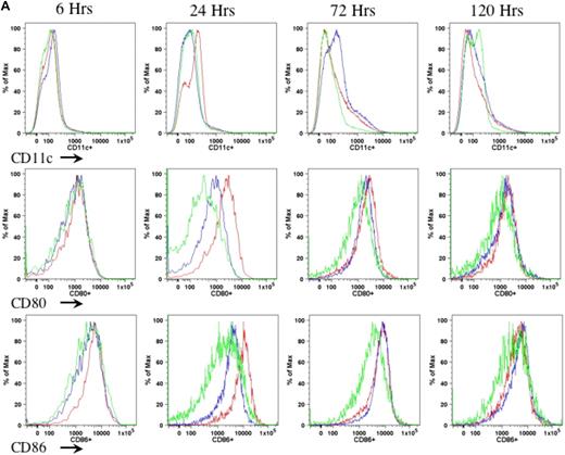 Figure 1. Kinetics of DC activation upon administration of LPS and anti-CD40 antibody. Eight- to 10-week-old C57BL/6 mice (n = 4 per cohorts) received LPS (100 μg/mouse) plus anti-CD40 antibody (100 μg/mouse; red line), or anti-CD40 antibody alone (blue line), or PBS (green line). Cells from draining lymph nodes (A) and splenocytes (B) were collected at 6, 24, 72, and 120 hours after injection and stained for cell surface antigens of CD11c (top panel), CD80 (middle panel), and CD86 (bottom panel). The cells were first gated on the CD11c+ population of live cells. Expression of CD80 and CD86 was determined from the gated CD11c population. A representative of 2 independent experiments for each time point is shown.