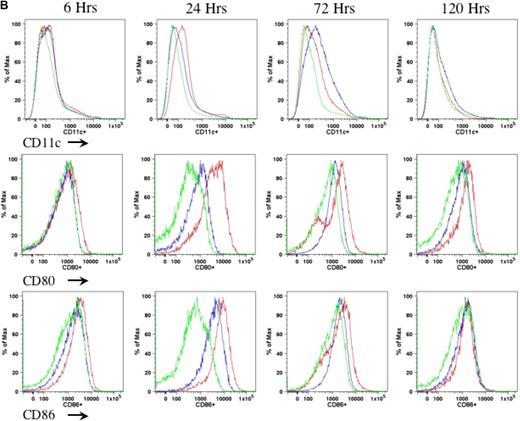 Figure 1. Kinetics of DC activation upon administration of LPS and anti-CD40 antibody. Eight- to 10-week-old C57BL/6 mice (n = 4 per cohorts) received LPS (100 μg/mouse) plus anti-CD40 antibody (100 μg/mouse; red line), or anti-CD40 antibody alone (blue line), or PBS (green line). Cells from draining lymph nodes (A) and splenocytes (B) were collected at 6, 24, 72, and 120 hours after injection and stained for cell surface antigens of CD11c (top panel), CD80 (middle panel), and CD86 (bottom panel). The cells were first gated on the CD11c+ population of live cells. Expression of CD80 and CD86 was determined from the gated CD11c population. A representative of 2 independent experiments for each time point is shown.