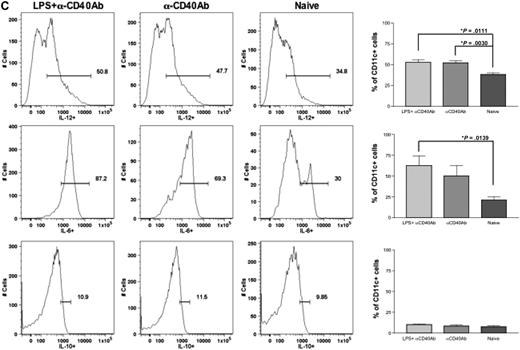 Figure 3. Anti-CD40 antibody and LPS recruit and activate DCs in the draining lymph nodes and spleen. Eight- to 10-week-old C57BL/6 mice (n = 4 per cohorts) received intramuscular injection of 1011 vg of AAV1-hFIX plus 100 μg of LPS plus 100 μg of anti-CD40 antibody (in the footpad) or 6 × 1010 vg of AAV2-hFIX plus 100 μg of LPS plus 100 μg of anti-CD40 antibody (in the footpad) on the same day. Control mice received PBS. Cells from the draining lymph nodes and spleen were collected after 24 hours and stained with the appropriate antibodies, and flow cytometry analysis was performed, as described. (A) Increase in DC numbers in draining lymph nodes and spleen after administration of LPS and anti-CD40 antibody in comparison with naive mice. The dot plots show the expression of CD11c on cells. Numbers indicate the percentage of CD11c+ cells among the total live cells in either the draining lymph nodes or the spleen. (B) Activation of DCs in draining lymph nodes and spleen after administration of LPS and anti-CD40 antibody. The dot plots show the expression of either MHCII and CD80 or MHCII and CD86 on cells gated with CD11c. Numbers indicate the percentage of MHCII+CD80+ or MHCII+CD86+ among the CD11c+ population. Data shown are mean ± SEM. A representative of 2 independent experiments is shown. (C) Cytokine profile of splenocytes 24 hours after administration of LPS and anti-CD40 antibody. The histograms show the expression of IL-12 (top panel), IL-6 (middle panel), and IL-10 (bottom panel) on cells gated with CD11c. Numbers indicate the percentage of CD11c+ cells that are expressing the particular cytokine. Data shown are mean ± SEM, n = 4 for each cohort. A representative of 2 independent experiments is shown.