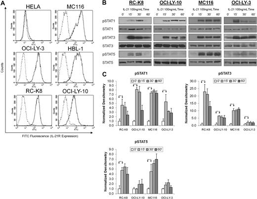 Figure 1. IL-21R is expressed on DLBCL cell lines and mediates IL-21–induced activation of STAT1, STAT3, and STAT5. (A) DLBCL cell lines were stained for IL-21R cell-surface expression as described in “Cell-surface receptor staining.” Solid histograms represent staining with biotinylated anti–IL-21R antibody and dashed histograms represent isotype control. (B) RC-K8, OCI-LY-10, MC116, and OCI-LY-3 DLBCL cells were treated with IL-21 (100 ng/mL) for the indicated time periods and STAT activation was measured by immunoblotting with phosphorylation-specific antibodies. Immunoblotting for nonphosphorylated STATs served as loading controls. Results in panels A and B are representative of 3 independent experiments. (C) Densitometric analysis of STAT activation from 3 independent experiments. The values in specimens at time point 0 were arbitrarily defined as 1. Error bars represent SE. *A statistically significant difference (P < .05) between experimental conditions, marked by arrowheads.