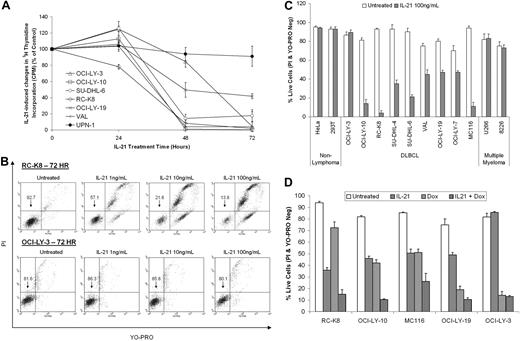 Figure 2. IL-21 has potent antiproliferative and proapoptotic effects on DLBCL cell lines. (A) Proliferative responses of DLBCL cell lines and an MCL cell line (UPN-1) after treatment with IL-21. After treatment for specified time period with IL-21, cells were pulsed for another 4 hours with 3H-thymidine and were harvested for scintillation counting. Results are shown as the means of 3H-thymidine incorporation (± SD) and are representative of 3 independent experiments. Counts of treated cells are given relative to counts of untreated cells, which were set arbitrarily at 100% for each cell line. (B-C) Cells were stimulated with IL-21 at indicated doses for 72 hours and cell viability was assayed by YO-PRO/PI staining. Cells were considered “live” if negative for both YO-PRO and PI staining. Data in panel B demonstrate dose response in the RC-K8 and OCI-LY-3 cells that is representative of 3 independent experiments. Data in panel C represent means ± SE from 3 independent experiments. (D) Cells were treated with IL-21 (100 ng/mL) and/or doxorubicin (100 ng/mL) for 48 hours and cell viability was assayed by YO-PRO/PI staining. Data in panel D represent means ± SE from 3 independent experiments.