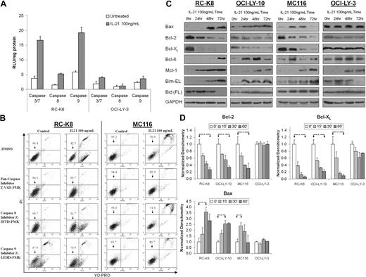 Figure 5. IL-21–induced apoptosis is caspase dependent and is associated with changes in expression of Bcl-2 family members. (A) RC-K8 and OCI-LY-3 cells were treated with IL-21 (100 ng/mL) for 24 hours, lysed, and assayed for caspase activation as described in “Proliferation and apoptosis studies.” Relative luciferase units (RLUs) readings were normalized to total protein content. Results are shown as the means ± SD and are representative of 3 independent experiments. (B) RC-K-8 and MC116 cells were pretreated with either dimethyl sulfoxide (DMSO) or the pan-caspase inhibitor Z-VAD-FMK, the selective caspase-9 inhibitor Z-LEHD-FMK, or caspase-8 inhibitor Z-IETD-FMK at 50 μM for 30 minutes and then treated with IL-21 (100 ng/mL). Cell viability was assayed after 48 hours by YO-PRO/PI staining. (C) Cells were treated with IL-21 (100 ng/mL) for the specified time period and protein expression was assayed by immunoblotting with specific antibodies. Immunoblotting for GAPDH served as a loading control. The results in panels B-C are representative of 3 independent experiments. (D) Densitometry analysis of Western blots from 3 independent experiments. The values in specimens at time point 0 were arbitrarily defined as 1. Error bars represent SE. *A statistically significant difference (P < .05) between experimental conditions marked by arrowheads.