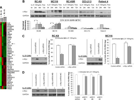 Figure 6. Apoptosis induced by IL-21 is dependent on c-Myc. (A) Wild-type RC-K8 and IL-21–resistant RC-K8R cells were treated with IL-21 (100 ng/mL) for 6 hours and RNA was collected as specified in “Microarray hybridization and analysis.” Microarray gene expression analysis was performed. Presented is a heat map of 42 genes with the most dramatic changes between RC-K8 and RC-K8R upon IL-21 treatment. (B) RC-K8, MC116, RC-K8R, and OCI-LY-3 cell lines and cells from a primary DLBCL tumor from patient 4 were treated with IL-21 (100 ng/mL). At 24, 48, and 72 hours after treatment, cellular proteins were resolved by SDS–polyacrylamide gel electrophoresis (PAGE) and immunoblotted for c-Myc. Immunoblotting for GAPDH served as a loading control. The cell line results are representative of 3 independent experiments. Normalized densitometry of c-Myc/GAPDH ratio is shown. The values in specimens at time point 0 were arbitrarily defined as 1. *A statistically significant difference (P < .05) between experimental conditions marked by arrowheads. (C) RC-K8 and MC-116 cells were transfected with siRNA targeting c-Myc or control siRNA. Twenty-four hours after transfection, cells were treated with IL-21 (100 ng/mL) for 24 hours. Cellular proteins from untreated and IL-21–treated cells were resolved by SDS-PAGE and immunoblotted for c-Myc or GAPDH. (D) RC-K8 cells were transfected with shRNA targeting c-Myc or control shRNA. Twenty-four hours after transfection, cells were treated with IL-21 (100 ng/mL) for 24 hours. Cellular proteins from untreated and IL-21–treated cells were resolved by SDS-PAGE and immunoblotted for c-Myc or GAPDH. All immunoblots shown in panel D originated from the same membrane and identical exposure; superfluous lanes were removed. Cell viability in panels C-D was assayed by YO-PRO/PI staining after 48 hours of IL-21 treatment. The results in panels C-D are representative of 3 independent experiments.